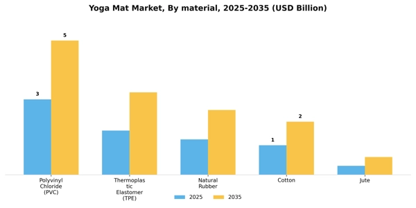 Yoga Mat Market Segment Image 2