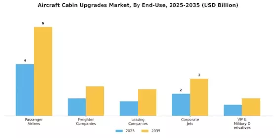 Aircraft Cabin Upgrades Market Segment Image 2