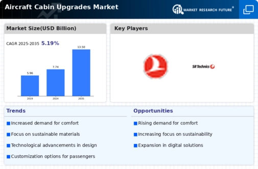 Aircraft Cabin Upgrades Market Infographic