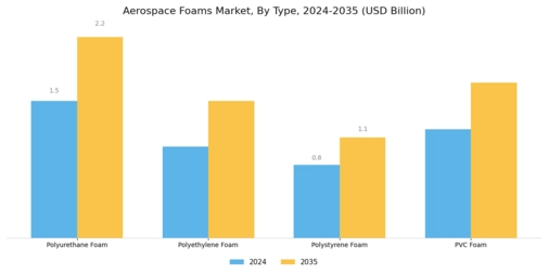 Aerospace Foams Market Segment Image 1