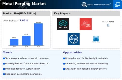 Metal Forging Market Infographic
