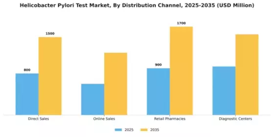 Helicobacter Pylori Test Market Segment Image 0