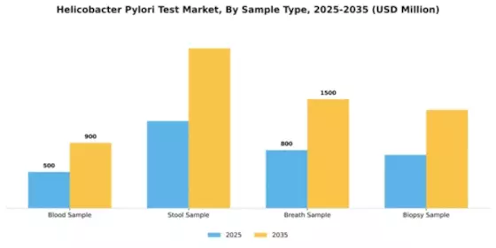 Helicobacter Pylori Test Market Segment Image 2