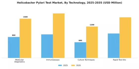 Helicobacter Pylori Test Market Segment Image 3