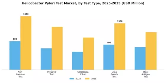 Helicobacter Pylori Test Market Segment Image 4