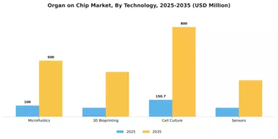 Organ on chip Market Segment Image 3