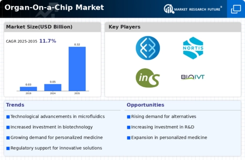 Organ on chip Market Infographic