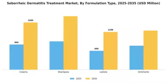 Seborrheic Dermatitis Treatment Market Segment Image 1