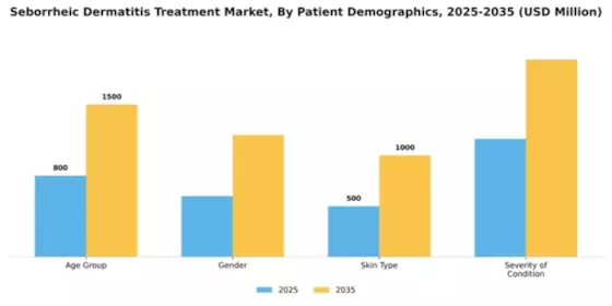 Seborrheic Dermatitis Treatment Market Segment Image 2