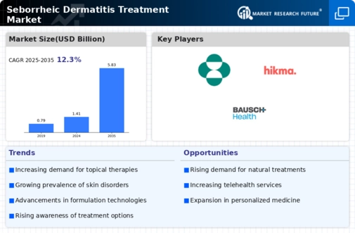 Seborrheic Dermatitis Treatment Market Infographic