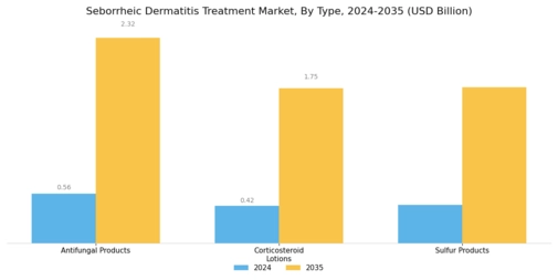 Seborrheic Dermatitis Treatment Market Segment Image 0