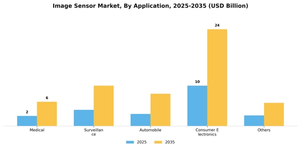Image Sensor Market Segment Image 0