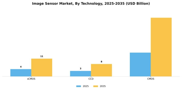 Image Sensor Market Segment Image 3