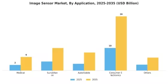 Image Sensor Market Segment Image 3
