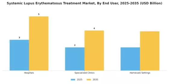 Systemic Lupus Erythematosus Treatment Market Segment Image 0