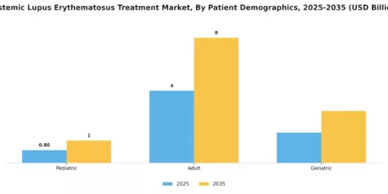 Systemic Lupus Erythematosus Treatment Market Segment Image 1