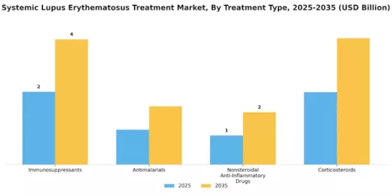 Systemic Lupus Erythematosus Treatment Market Segment Image 3