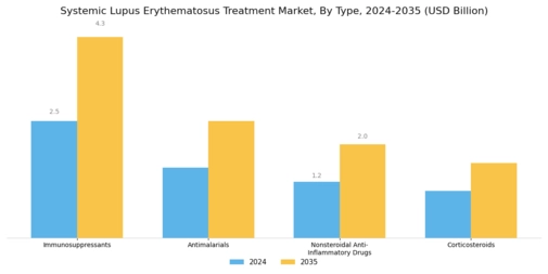 Systemic Lupus Erythematosus Treatment Market Segment Image 0
