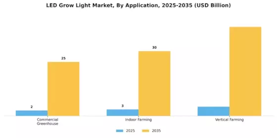 LED Grow Light Market Segment Image 0