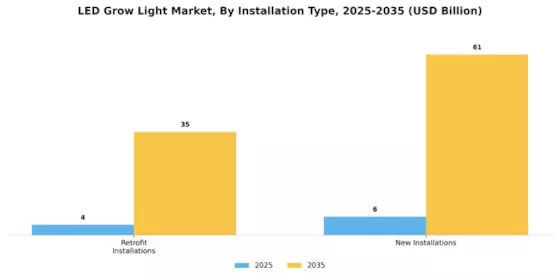 LED Grow Light Market Segment Image 1