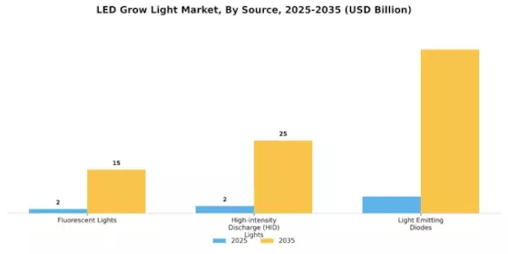 LED Grow Light Market Segment Image 2