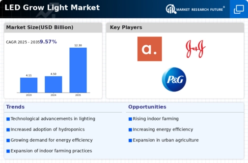 LED Grow Light Market Infographic
