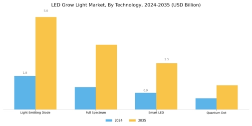 LED Grow Light Market Segment Image 1