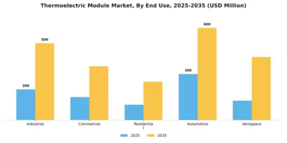 Thermoelectric Module Market Segment Image 1