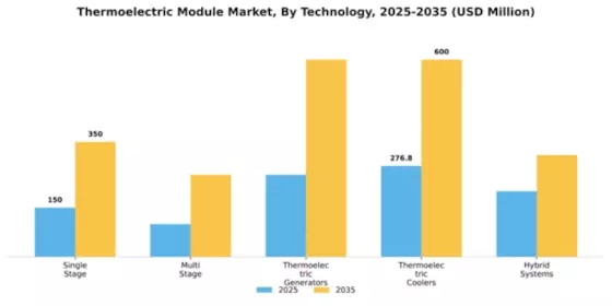 Thermoelectric Module Market Segment Image 3