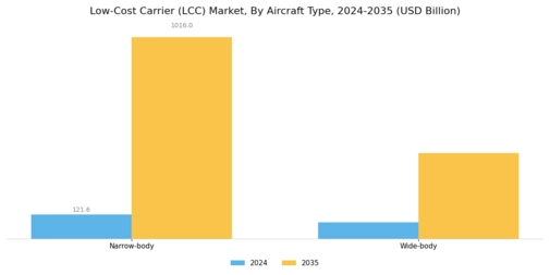 Low Cost Carrier Market Segment Image 0