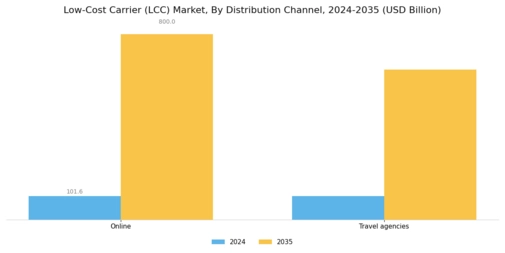 Low Cost Carrier Market Segment Image 1