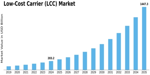 Low Cost Carrier Market Size