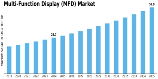 Multi-Function Display Market Size