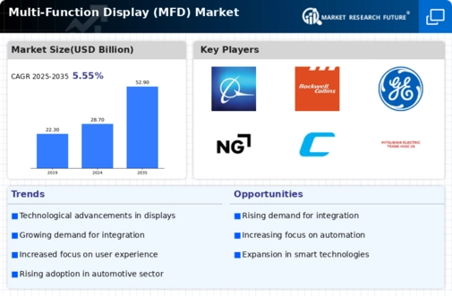 Multi-Function Display Market Infographic