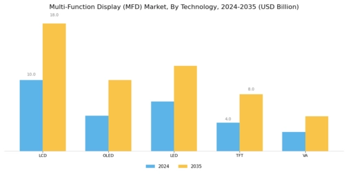 Multi-Function Display Market Segment Image 0