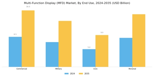 Multi-Function Display Market Segment Image 2
