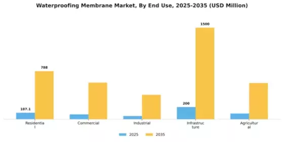 Waterproofing Membrane Market Segment Image 1