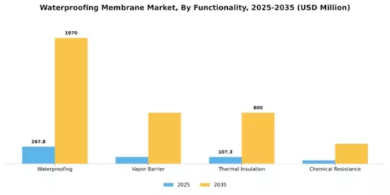 Waterproofing Membrane Market Segment Image 2