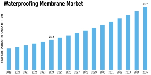 Waterproofing Membrane Market Size