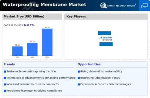 Waterproofing Membrane Market Infographic