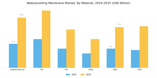 Waterproofing Membrane Market Segment Image 0
