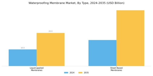 Waterproofing Membrane Market Segment Image 1