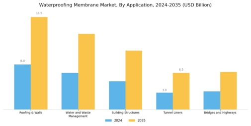 Waterproofing Membrane Market Segment Image 2