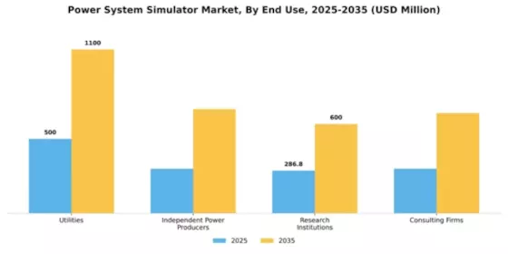 Power System Simulator Market Segment Image 3