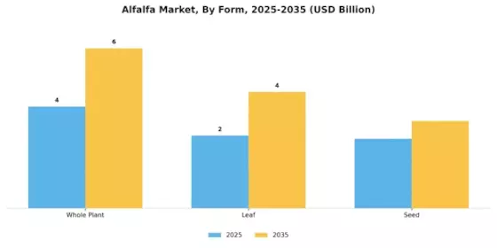 Alfalfa Market Segment Image 2