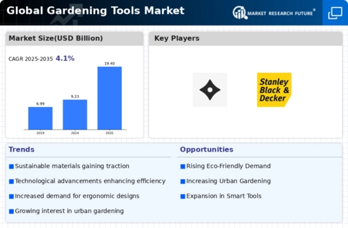 Gardening Tools Market Infographic