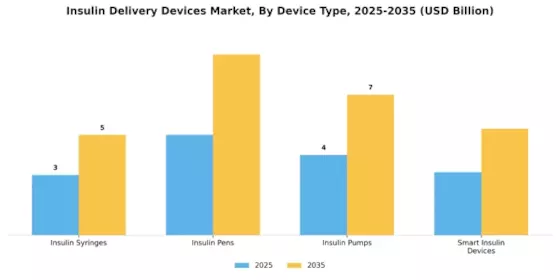 Insulin Delivery Devices Market Segment Image 0