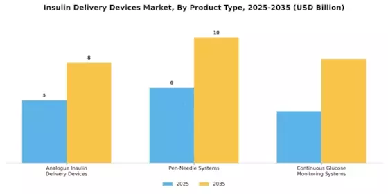 Insulin Delivery Devices Market Segment Image 3