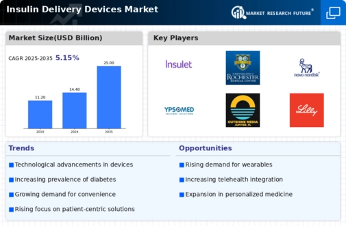 Insulin Delivery Devices Market Infographic