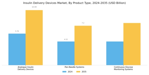 Insulin Delivery Devices Market Segment Image 2